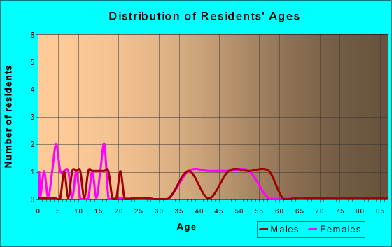 Age and Sex of Residents in Barrington Oaks East in Brandon, FL