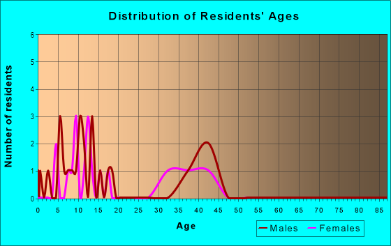 Age and Sex of Residents in Bent Tree in Valrico, FL