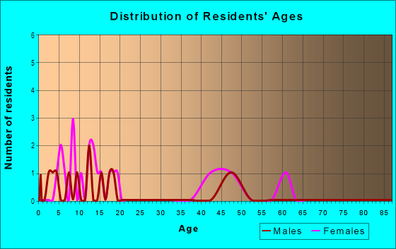 Age and Sex of Residents in Bent Tree Estates in Valrico, FL