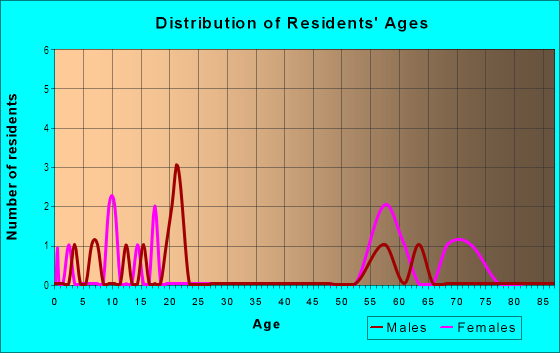 Age and Sex of Residents in Branda Vista in Brandon, FL