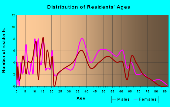 Age and Sex of Residents in Brandon East in Valrico, FL