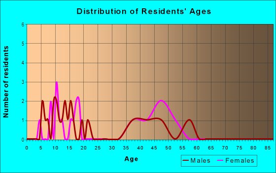 Age and Sex of Residents in Brandon Groves North in Seffner, FL