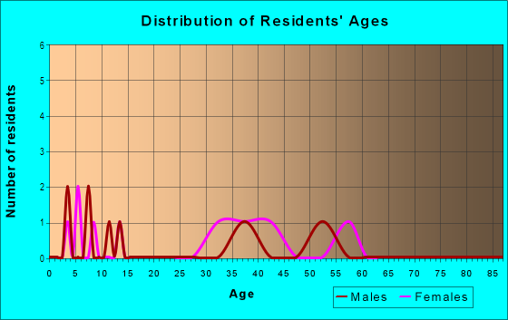 Age and Sex of Residents in Brandon Lakes in Valrico, FL