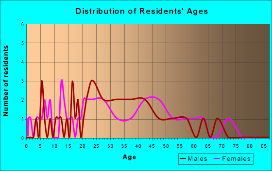 Age and Sex of Residents in Brandon Oak Grove Estates in Brandon, FL