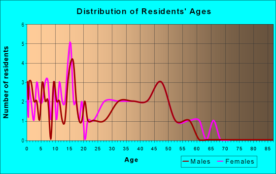 Age and Sex of Residents in Bryan Manor South in Brandon, FL