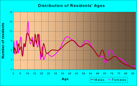 Age and Sex of Residents in Buckhorn Golf Club Estates in Valrico, FL