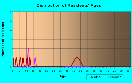 Age and Sex of Residents in Buckhorn Trace in Valrico, FL