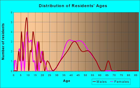Age and Sex of Residents in Buckingham in Valrico, FL