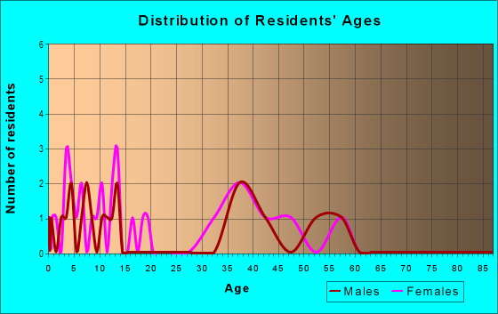 Age and Sex of Residents in Camelot in Valrico, FL