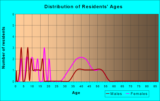 Age and Sex of Residents in Canterbury Oaks in Valrico, FL