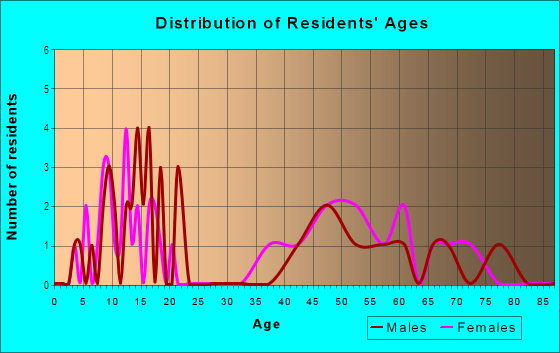 Age and Sex of Residents in Rosewood in Rogers, AR