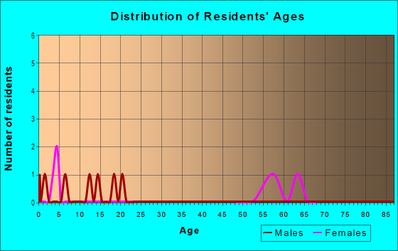 Age and Sex of Residents in Carey's Pirate Point in Ruskin, FL