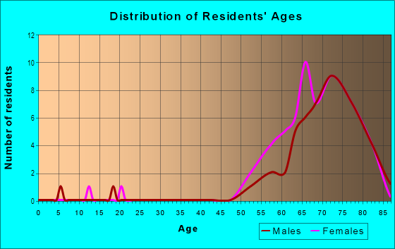 Age and Sex of Residents in Caribbean Isles Residential Cooperative in Apollo Beach, FL