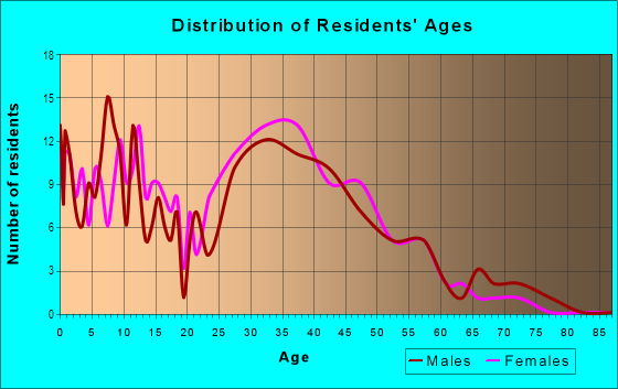 Age and Sex of Residents in Copper Ridge in Valrico, FL
