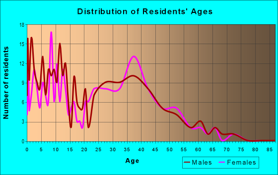 Age and Sex of Residents in Country Hills in Plant City, FL