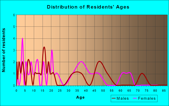 Age and Sex of Residents in Rogers Heights in Rogers, AR