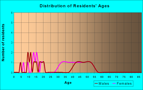 Age and Sex of Residents in Darby Lake in Seffner, FL