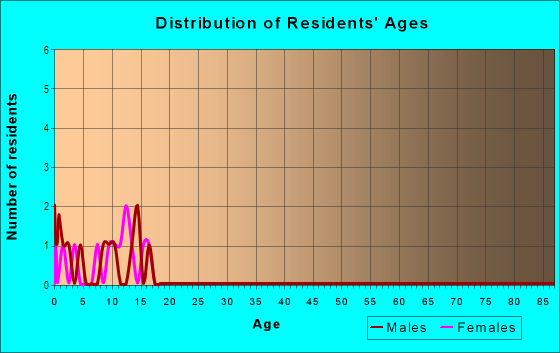 Age and Sex of Residents in Delaney Creek Estates in Tampa, FL