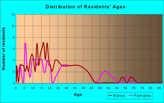 Age and Sex of Residents in Dovercrest in Dover, FL
