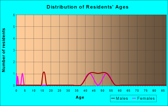 Age and Sex of Residents in Eagle Watch in Riverview, FL