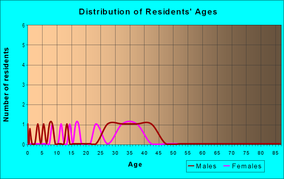 Age and Sex of Residents in Eaglewood Estates in Valrico, FL