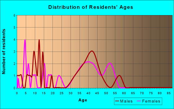 Age and Sex of Residents in Yacht Club Estates in Acworth, GA