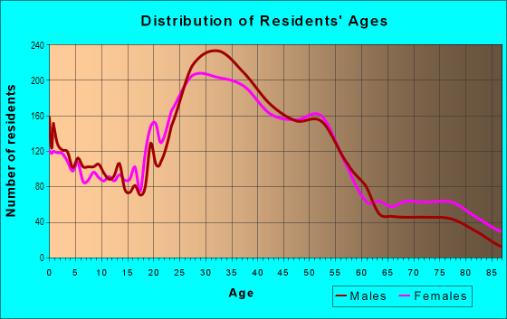Age and Sex of Residents in Brookhaven in Atlanta, GA