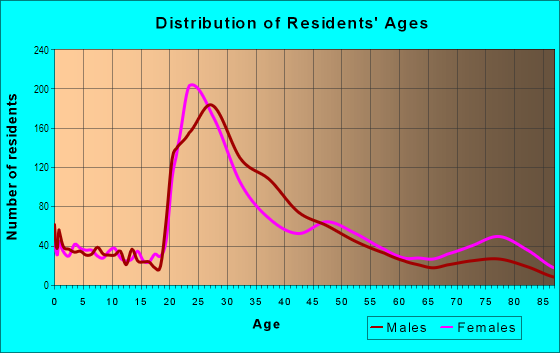 Age and Sex of Residents in Toco Hills in Atlanta, GA