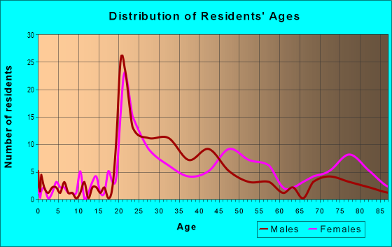Age and Sex of Residents in Toco Hills Town Center in Atlanta, GA