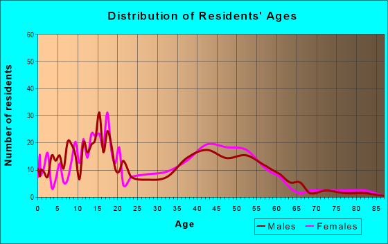 Age and Sex of Residents in Shake Rag in Peachtree City, GA