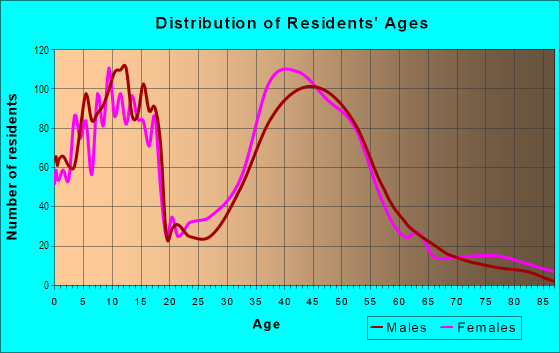Age and Sex of Residents in Kedron in Peachtree City, GA