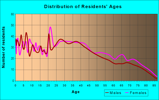 Age and Sex of Residents in Garden Lakes in Rome, GA
