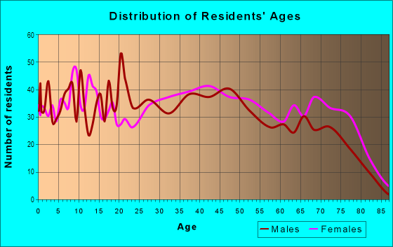 Age and Sex of Residents in Huffaker in Rome, GA