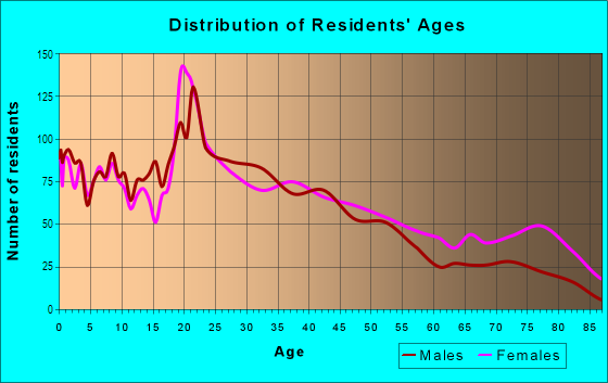 Age and Sex of Residents in West Rome in Rome, GA