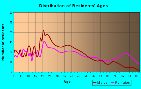 Age and Sex of Residents in Riverside in Rome, GA