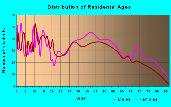 Age and Sex of Residents in Sherwood Forest in Rome, GA