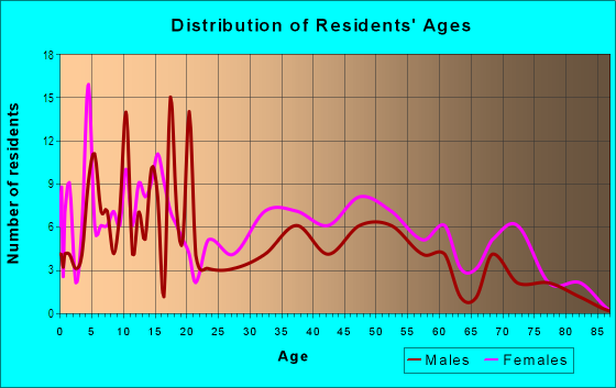 Age and Sex of Residents in Bayview in Savannah, GA