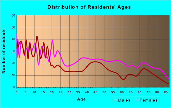 Age and Sex of Residents in West Savannah in Savannah, GA