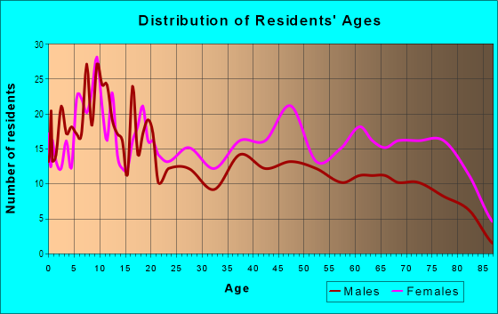 Age and Sex of Residents in Carver Heights in Savannah, GA