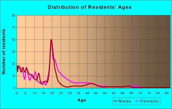 Age and Sex of Residents in Yamacraw Village in Savannah, GA