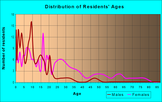 Age and Sex of Residents in Kayton in Savannah, GA