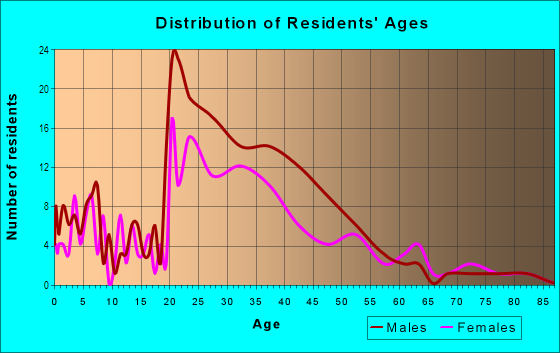 Age and Sex of Residents in Beach Institute in Savannah, GA