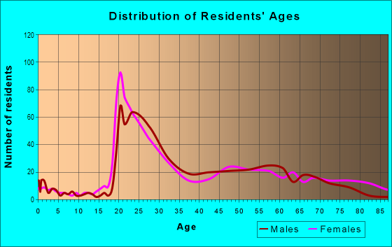Age and Sex of Residents in South Historic District in Savannah, GA