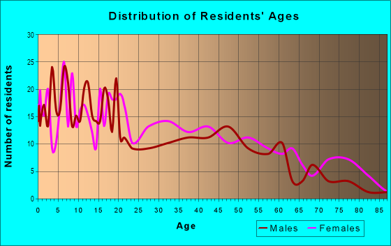 Age and Sex of Residents in Eastside in Savannah, GA