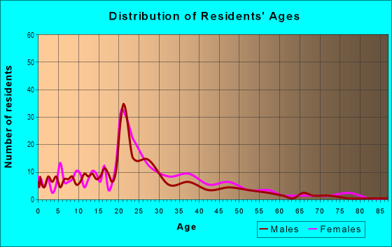 Age and Sex of Residents in West Victorian District in Savannah, GA