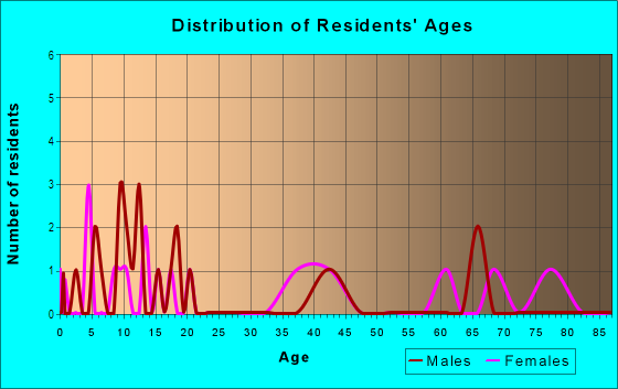 Age and Sex of Residents in Laurel Grove in Savannah, GA