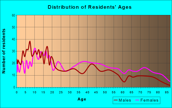 Age and Sex of Residents in Cuyler-Brownsville in Savannah, GA