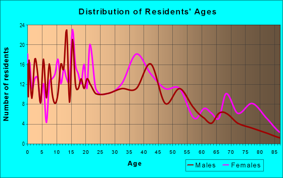 Age and Sex of Residents in Metropolitan in Savannah, GA