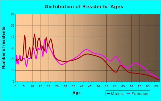 Age and Sex of Residents in Midtown in Savannah, GA