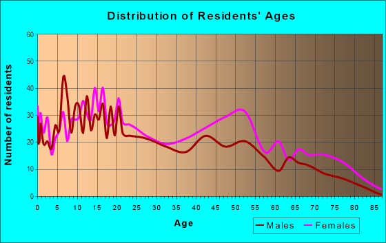 Age and Sex of Residents in Live Oak in Savannah, GA